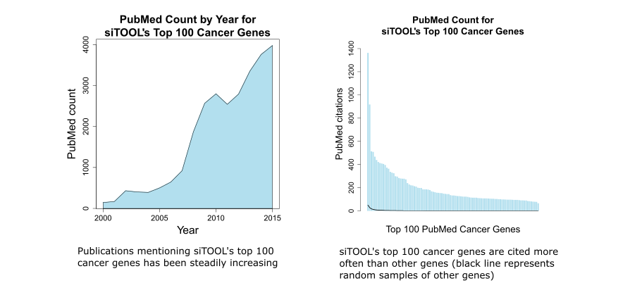 siTOOL top 100 cancer gene list for siPOOL Cancer Toolbox