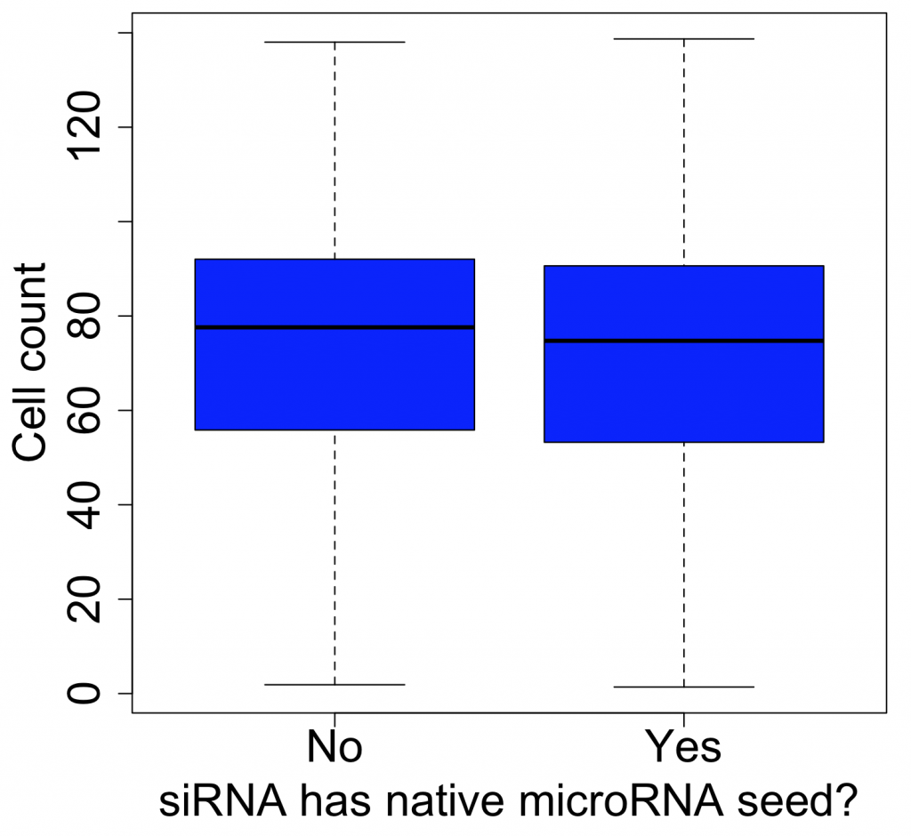 Is it important to avoid microRNA binding sites during siRNA design?