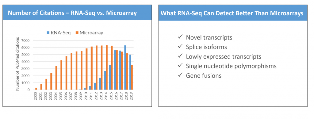 RNA-Seq vs Microarray