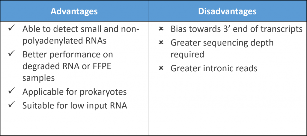 Targeted Amplification with not so random primers - Advantages and Disadvantages