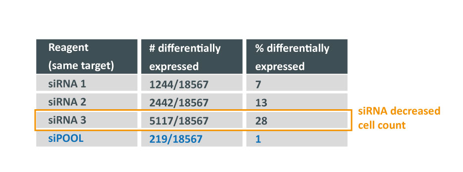 target validation expression analysis siRNA vs siPOOL pharma story
