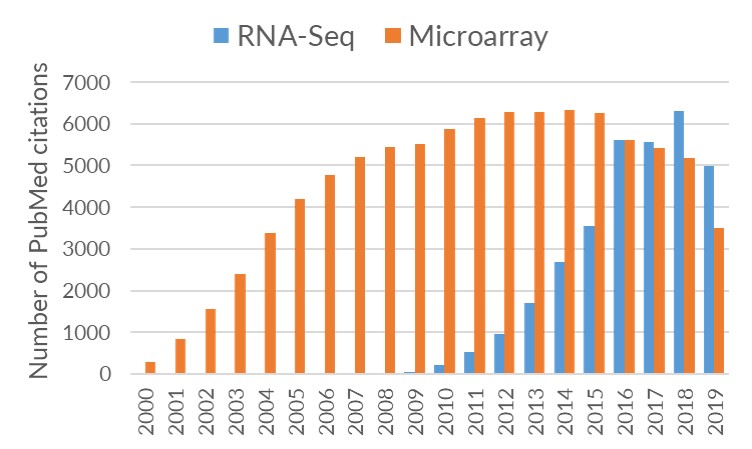 Number of PubMed Citations for RNA-Seq and Microarray