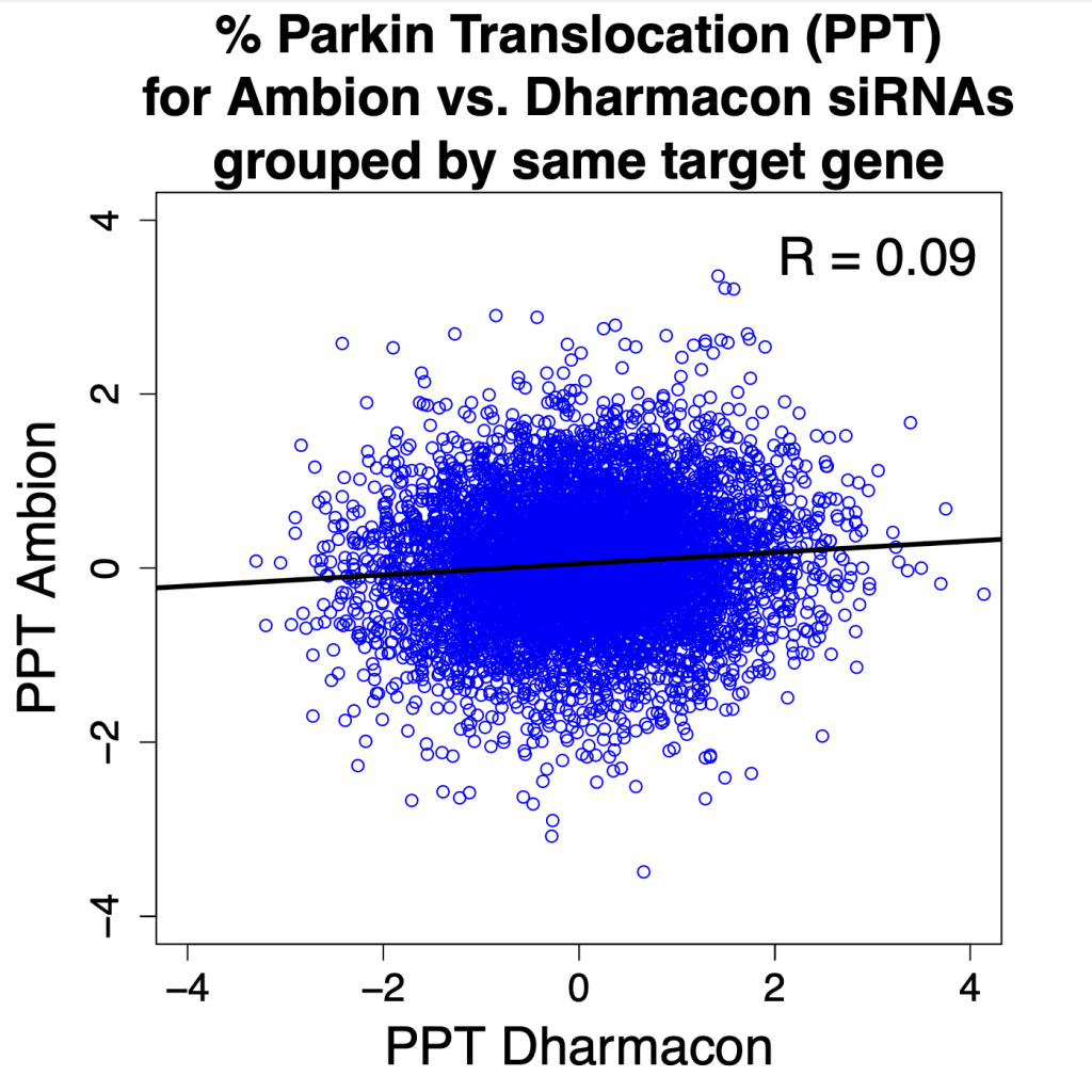 % Parkin Translocation (PPT) for Ambion vs. Dharmacon siRNAs grouped by same 7mer seed